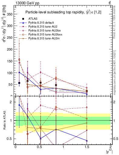 Plot of top.y in 13000 GeV pp collisions