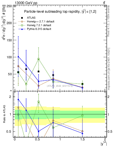 Plot of top.y in 13000 GeV pp collisions