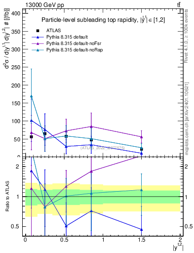 Plot of top.y in 13000 GeV pp collisions