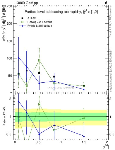 Plot of top.y in 13000 GeV pp collisions