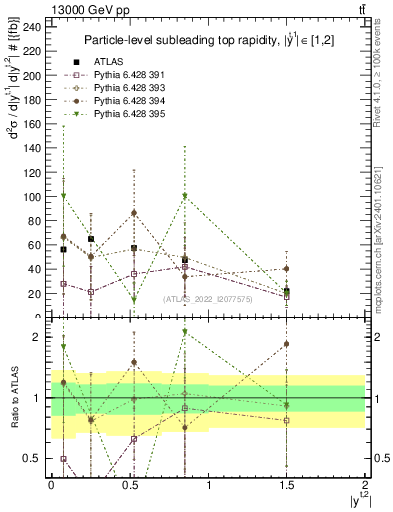 Plot of top.y in 13000 GeV pp collisions