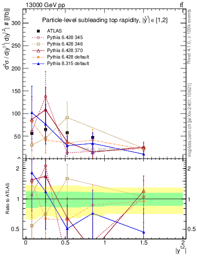 Plot of top.y in 13000 GeV pp collisions