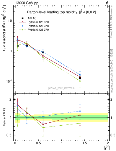 Plot of top.y in 13000 GeV pp collisions