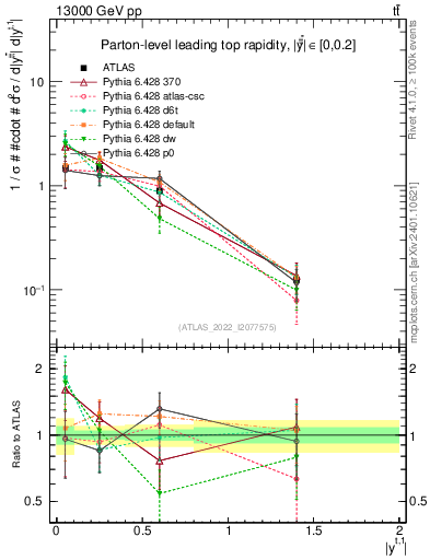 Plot of top.y in 13000 GeV pp collisions
