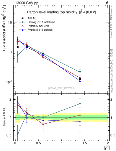 Plot of top.y in 13000 GeV pp collisions