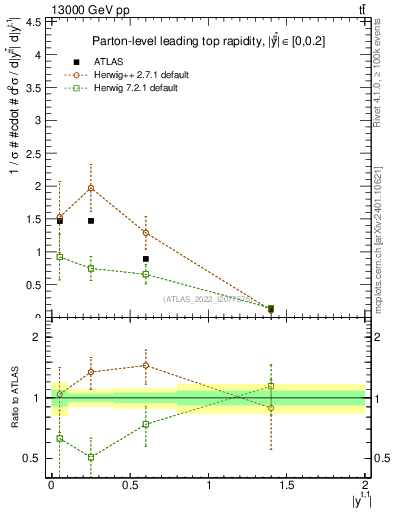 Plot of top.y in 13000 GeV pp collisions