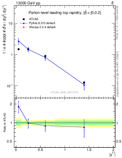 Plot of top.y in 13000 GeV pp collisions