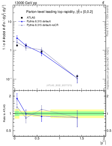 Plot of top.y in 13000 GeV pp collisions