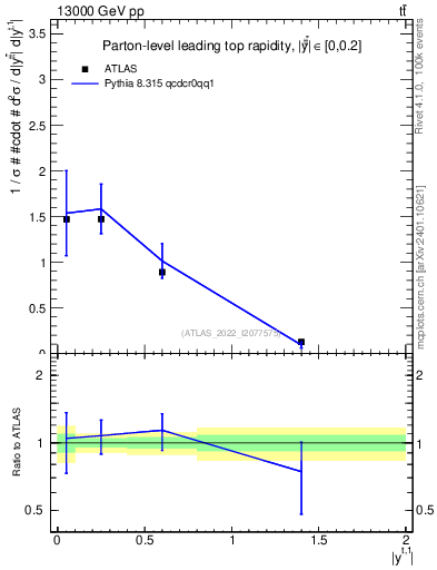 Plot of top.y in 13000 GeV pp collisions