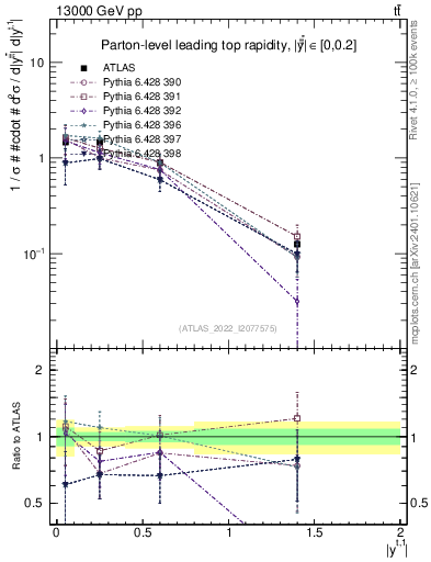 Plot of top.y in 13000 GeV pp collisions