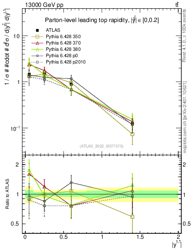Plot of top.y in 13000 GeV pp collisions