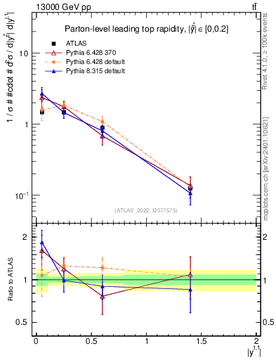 Plot of top.y in 13000 GeV pp collisions