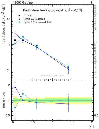 Plot of top.y in 13000 GeV pp collisions