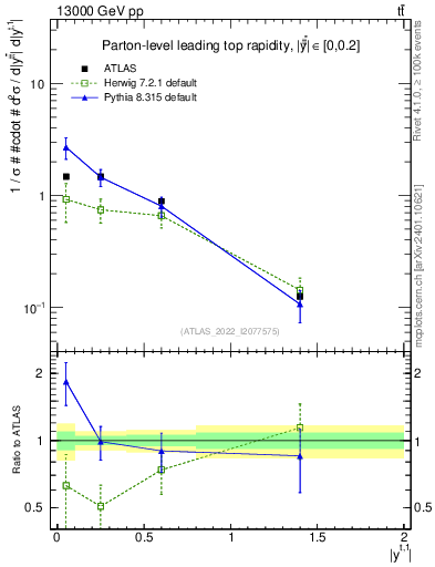 Plot of top.y in 13000 GeV pp collisions
