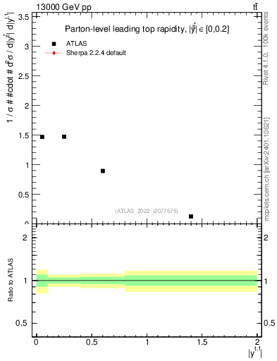 Plot of top.y in 13000 GeV pp collisions