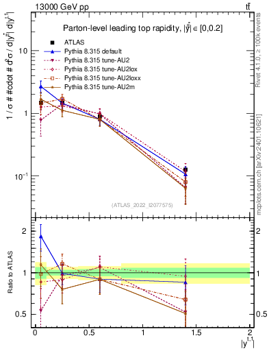 Plot of top.y in 13000 GeV pp collisions