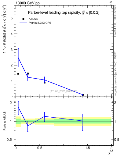 Plot of top.y in 13000 GeV pp collisions