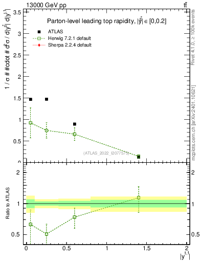Plot of top.y in 13000 GeV pp collisions