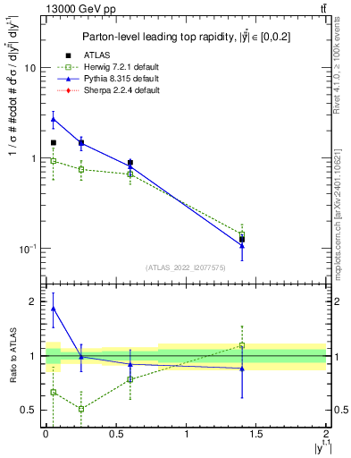 Plot of top.y in 13000 GeV pp collisions