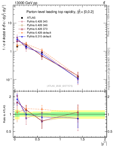 Plot of top.y in 13000 GeV pp collisions