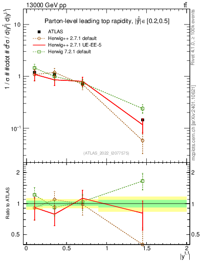 Plot of top.y in 13000 GeV pp collisions
