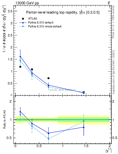 Plot of top.y in 13000 GeV pp collisions