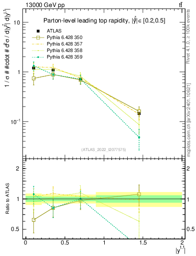 Plot of top.y in 13000 GeV pp collisions