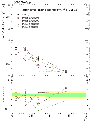 Plot of top.y in 13000 GeV pp collisions