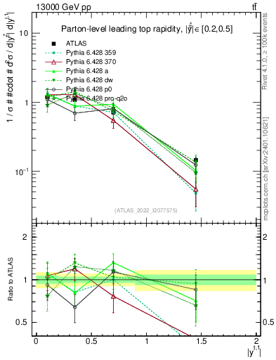Plot of top.y in 13000 GeV pp collisions