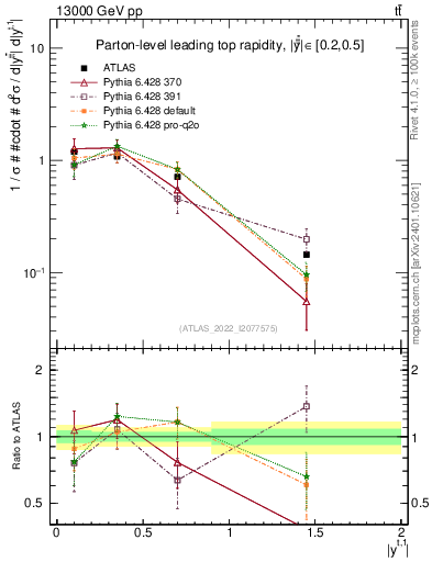 Plot of top.y in 13000 GeV pp collisions
