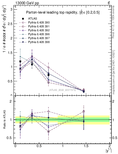 Plot of top.y in 13000 GeV pp collisions