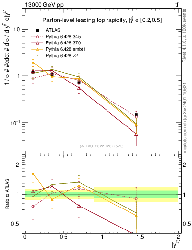 Plot of top.y in 13000 GeV pp collisions