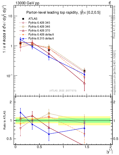 Plot of top.y in 13000 GeV pp collisions