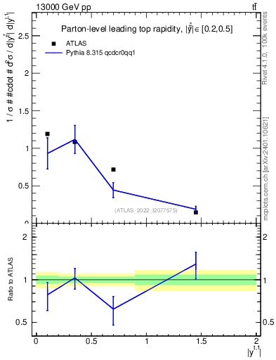 Plot of top.y in 13000 GeV pp collisions