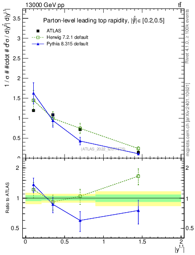 Plot of top.y in 13000 GeV pp collisions