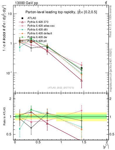 Plot of top.y in 13000 GeV pp collisions