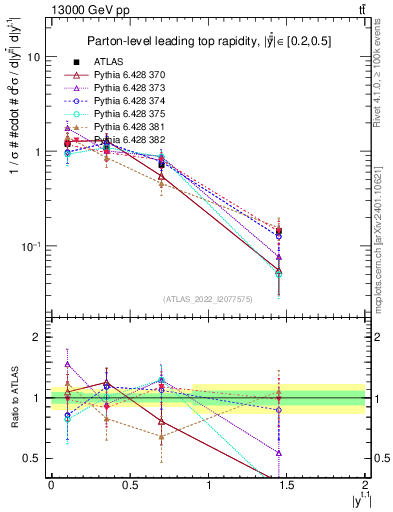 Plot of top.y in 13000 GeV pp collisions