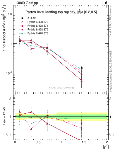 Plot of top.y in 13000 GeV pp collisions