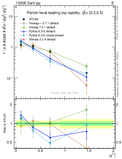 Plot of top.y in 13000 GeV pp collisions