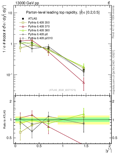 Plot of top.y in 13000 GeV pp collisions