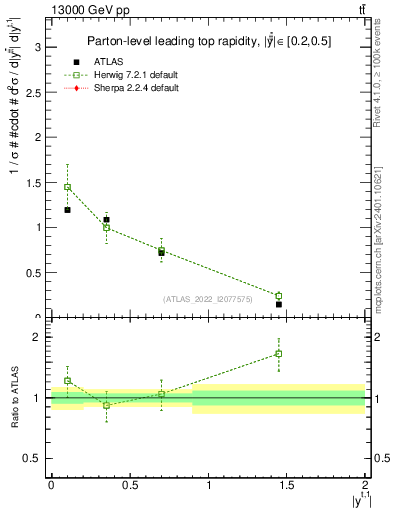 Plot of top.y in 13000 GeV pp collisions