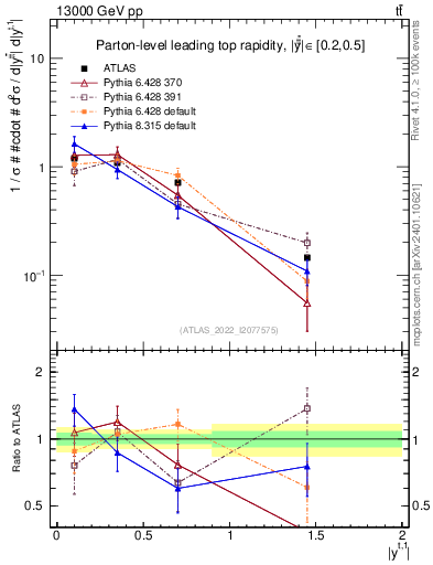 Plot of top.y in 13000 GeV pp collisions