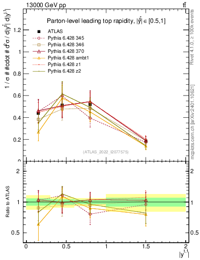 Plot of top.y in 13000 GeV pp collisions