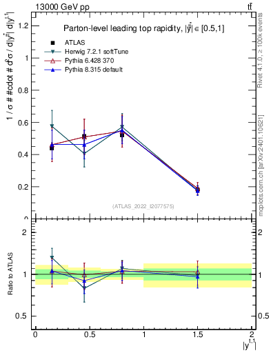 Plot of top.y in 13000 GeV pp collisions