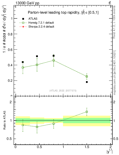 Plot of top.y in 13000 GeV pp collisions