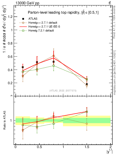 Plot of top.y in 13000 GeV pp collisions