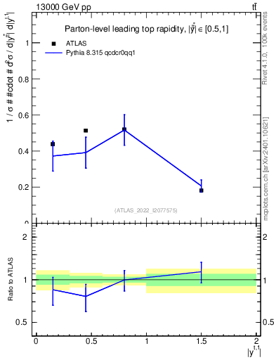 Plot of top.y in 13000 GeV pp collisions