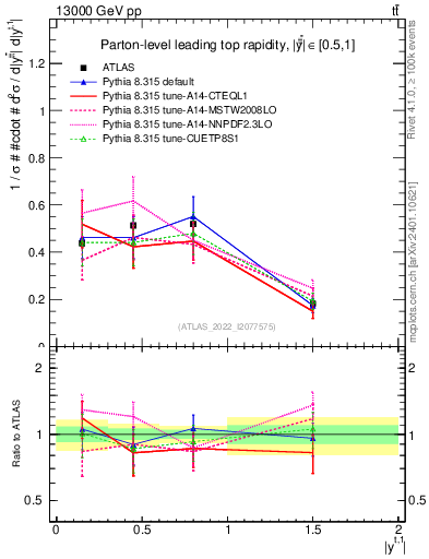 Plot of top.y in 13000 GeV pp collisions