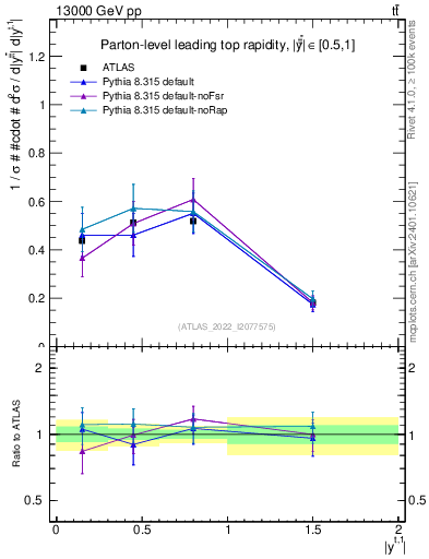 Plot of top.y in 13000 GeV pp collisions