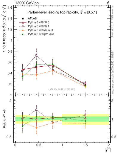 Plot of top.y in 13000 GeV pp collisions